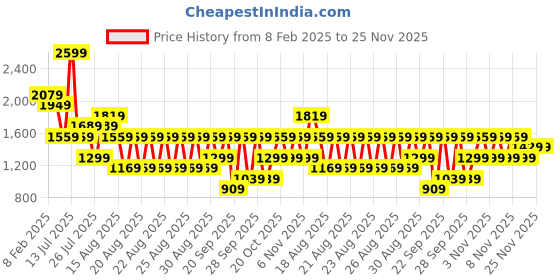 myntra.com WROGN Men Comfort Skinny Fit Heavy Fade Jeans wrogn Price History Graph from 8 Feb 2025 to 25 Nov 2025