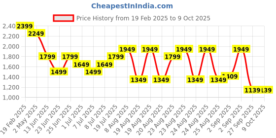myntra.com WROGN Men Comfort Skinny Fit Jeans wrogn Price History Graph from 19 Feb 2025 to 9 Oct 2025