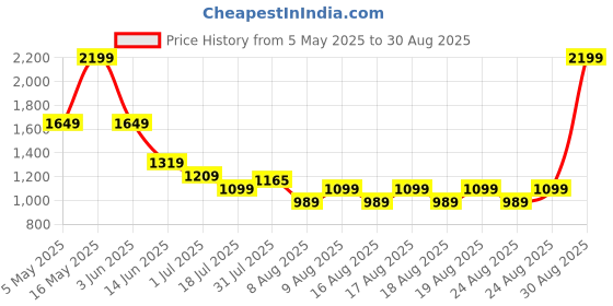 myntra.com WROGN Men Comfort Skinny Fit Jeans wrogn Price History Graph from 5 May 2025 to 30 Aug 2025