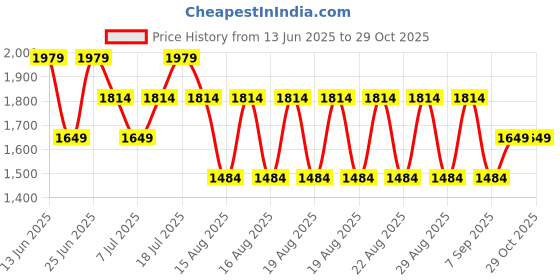 myntra.com WROGN Men Comfort Skinny Fit Jeans wrogn Price History Graph from 13 Jun 2025 to 28 Oct 2025
