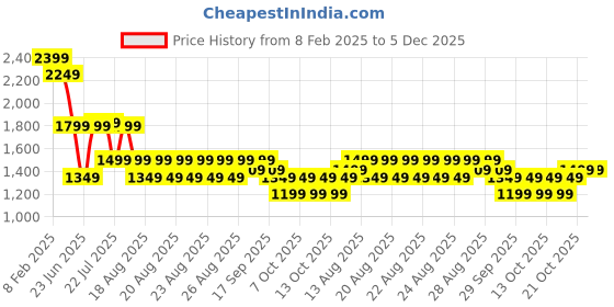 myntra.com WROGN Men Comfort Skinny Fit Light Fade Jeans wrogn Price History Graph from 8 Feb 2025 to 5 Dec 2025