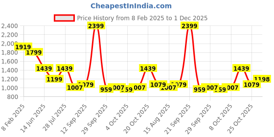 myntra.com WROGN Men Comfort Skinny Fit Light Fade Jeans wrogn Price History Graph from 8 Feb 2025 to 1 Dec 2025