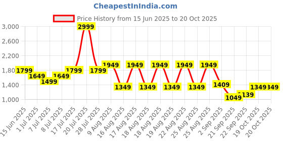 myntra.com WROGN Men Comfort Skinny Fit Mid-Rise Heavy Fade Jeans wrogn Price History Graph from 15 Jun 2025 to 19 Oct 2025