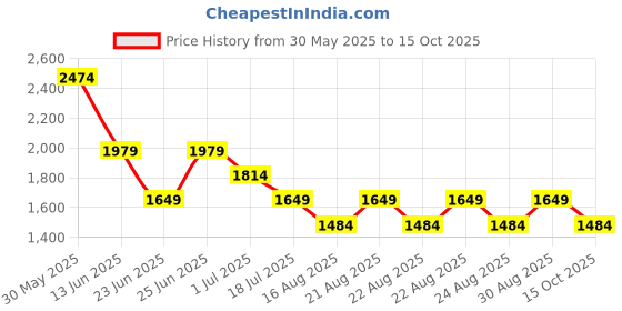 myntra.com WROGN Men Comfort Skinny Fit Mid-Rise Low Distress Heavy Fade Jeans wrogn Price History Graph from 30 May 2025 to 15 Oct 2025