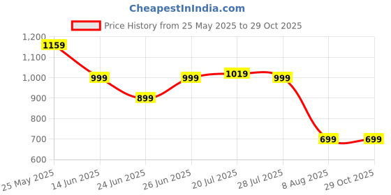 myntra.com WROGN Men Comfort Skinny Fit Mid-Rise Low Distress Jeans wrogn Price History Graph from 25 May 2025 to 29 Oct 2025