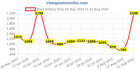 myntra.com WROGN Men Comfort Skinny Fit Mid-Rise Low Distress Light Fade Jeans wrogn Price History Graph from 26 May 2025 to 31 Aug 2025