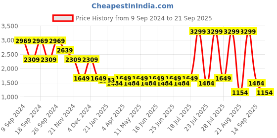 myntra.com WROGN Men Comfort Skinny Fit Slash Knee Jeans wrogn Price History Graph from 9 Sep 2024 to 21 Sep 2025