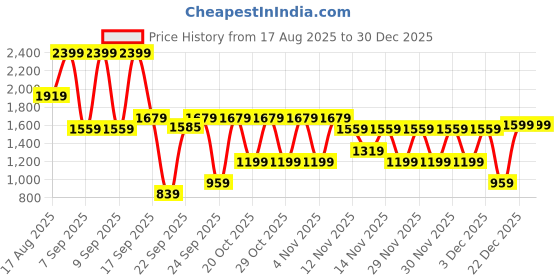 myntra.com WROGN Men Comfort Slim Fit Casual Shirt wrogn Price History Graph from 17 Aug 2025 to 30 Dec 2025