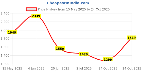 myntra.com WROGN Men Comfort Slim Fit Checked Casual Shirt wrogn Price History Graph from 15 May 2025 to 24 Oct 2025