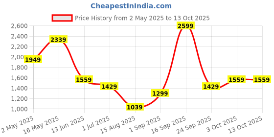 myntra.com WROGN Men Comfort Slim Fit Gingham Checks Opaque Checked Casual Shirt wrogn Price History Graph from 2 May 2025 to 3 Oct 2025