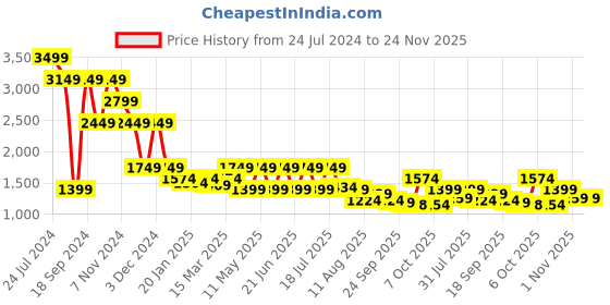 myntra.com WROGN Men Comfort Slim Fit Heavy Fade Jeans wrogn Price History Graph from 24 Jul 2024 to 24 Nov 2025
