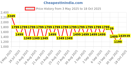 myntra.com WROGN Men Comfort Slim Fit Heavy Fade Jeans wrogn Price History Graph from 3 May 2025 to 18 Oct 2025