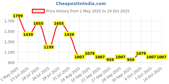 myntra.com WROGN Men Comfort Slim Fit Heavy Fade Jeans wrogn Price History Graph from 1 May 2025 to 19 Oct 2025