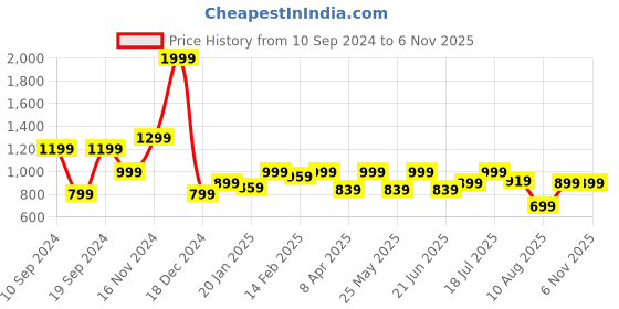 myntra.com WROGN Men Comfort Slim Fit Jeans wrogn Price History Graph from 10 Sep 2024 to 5 Nov 2025