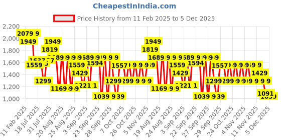 myntra.com WROGN Men Comfort Slim Fit Light Fade Jeans wrogn Price History Graph from 11 Feb 2025 to 5 Dec 2025