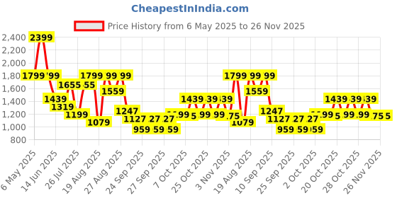 myntra.com WROGN Men Comfort Slim Fit Light Fade Jeans wrogn Price History Graph from 6 May 2025 to 26 Nov 2025
