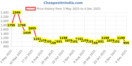 myntra.com WROGN Men Comfort Slim Fit Light Fade Jeans wrogn Price History Graph from 3 May 2025 to 4 Dec 2025