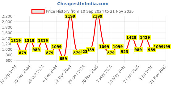 myntra.com WROGN Men Comfort Slim Fit Low Distress Light Fade Jeans wrogn Price History Graph from 10 Sep 2024 to 19 Nov 2025