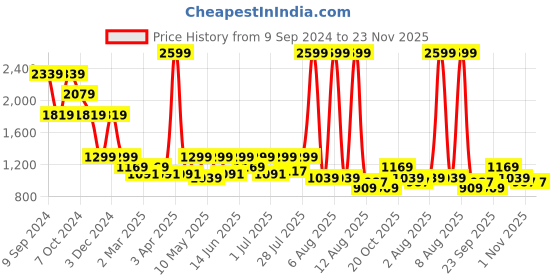myntra.com WROGN Men Comfort Slim Fit Low Distress Light Fade Jeans wrogn Price History Graph from 9 Sep 2024 to 23 Nov 2025