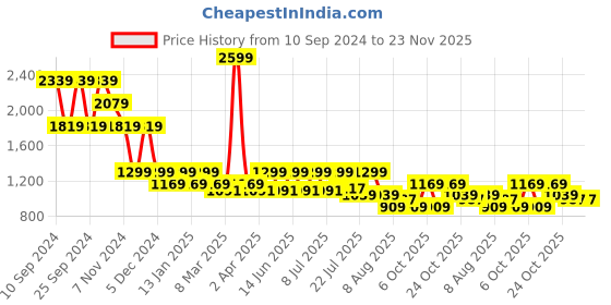 myntra.com WROGN Men Comfort Slim Fit Low Distress Light Fade Jeans wrogn Price History Graph from 10 Sep 2024 to 23 Nov 2025