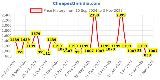 myntra.com WROGN Men Comfort Slim Fit Low Distress Light Fade Jeans wrogn Price History Graph from 10 Sep 2024 to 3 Nov 2025
