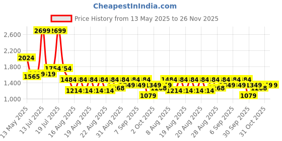 myntra.com WROGN Men Comfort Slim Fit Mid-Rise Clean Look Heavy Fade Jeans wrogn Price History Graph from 13 May 2025 to 25 Nov 2025