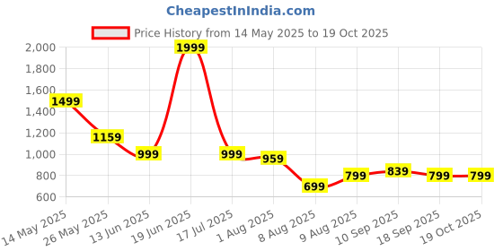 myntra.com WROGN Men Comfort Slim Fit Mid-Rise Clean Look Non Stretchable Jeans wrogn Price History Graph from 14 May 2025 to 19 Oct 2025
