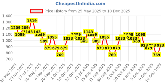 myntra.com WROGN Men Comfort Slim Fit Mid-Rise Heavy Fade Jeans wrogn Price History Graph from 25 May 2025 to 10 Dec 2025