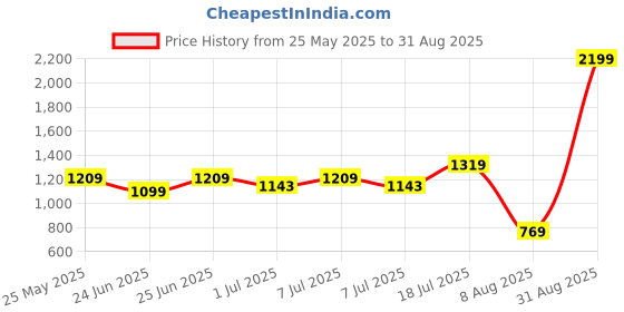 myntra.com WROGN Men Comfort Slim Fit Mid-Rise Heavy Fade Jeans wrogn Price History Graph from 25 May 2025 to 31 Aug 2025