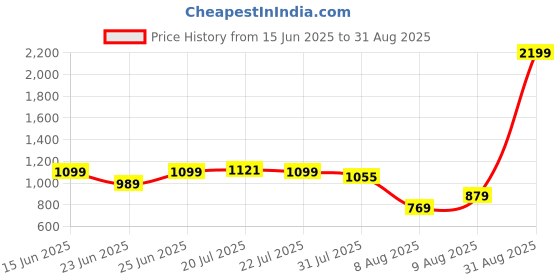 myntra.com WROGN Men Comfort Slim Fit Mid-Rise Jeans wrogn Price History Graph from 15 Jun 2025 to 31 Aug 2025