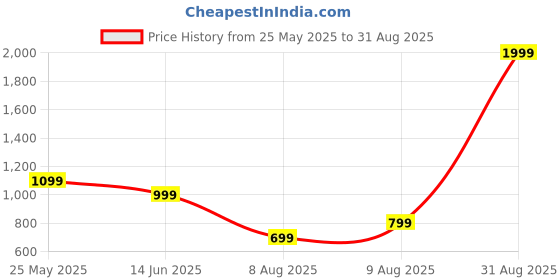 myntra.com WROGN Men Comfort Slim Fit Mid-Rise Jeans wrogn Price History Graph from 25 May 2025 to 31 Aug 2025