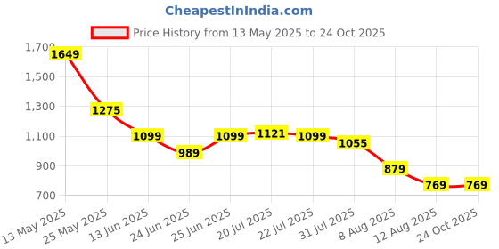 myntra.com WROGN Men Comfort Slim Fit Mid-Rise Jeans wrogn Price History Graph from 13 May 2025 to 24 Oct 2025