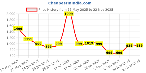 myntra.com WROGN Men Comfort Slim Fit Mid-Rise Jeans wrogn Price History Graph from 13 May 2025 to 22 Nov 2025