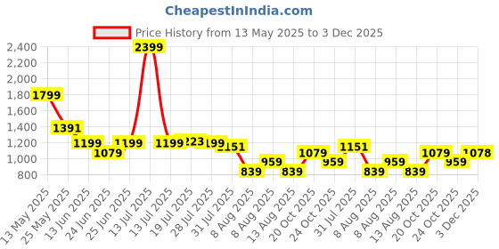 myntra.com WROGN Men Comfort Slim Fit Mid-Rise Light Fade Jeans wrogn Price History Graph from 13 May 2025 to 3 Dec 2025
