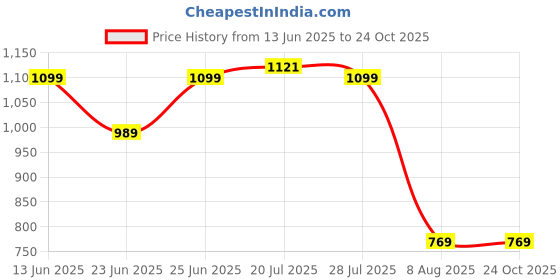 myntra.com WROGN Men Comfort Slim Fit Mid-Rise Light Fade Jeans wrogn Price History Graph from 13 Jun 2025 to 24 Oct 2025