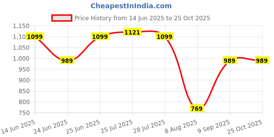 myntra.com WROGN Men Comfort Slim Fit Mid-Rise Light Fade Jeans wrogn Price History Graph from 14 Jun 2025 to 25 Oct 2025