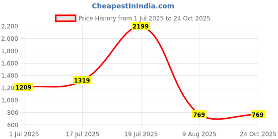 myntra.com WROGN Men Comfort Slim Fit Mid-Rise Light Fade Jeans wrogn Price History Graph from 1 Jul 2025 to 24 Oct 2025