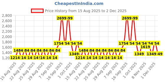 myntra.com WROGN Men Comfort Slim Fit Mid-Rise Light Fade Jeans wrogn Price History Graph from 15 Aug 2025 to 2 Dec 2025