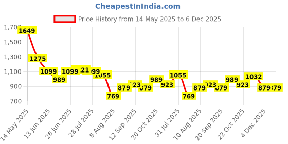 myntra.com WROGN Men Comfort Slim Fit Mid-Rise Low Distress Heavy Fade Jeans wrogn Price History Graph from 14 May 2025 to 6 Dec 2025