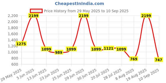 myntra.com WROGN Men Comfort Slim Fit Mid-Rise Low Distress Jeans wrogn Price History Graph from 29 May 2025 to 10 Sep 2025
