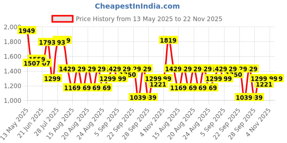 myntra.com WROGN Men Comfort Slim Fit Mid-Rise Low Distress Light Fade Jeans wrogn Price History Graph from 13 May 2025 to 22 Nov 2025