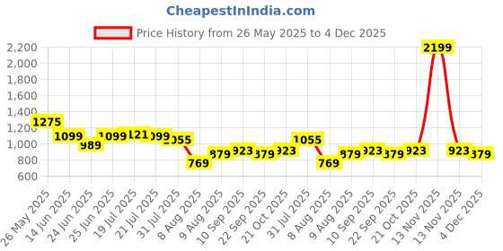 myntra.com WROGN Men Comfort Slim Fit Mid-Rise Low Distress Light Fade Jeans wrogn Price History Graph from 26 May 2025 to 4 Dec 2025