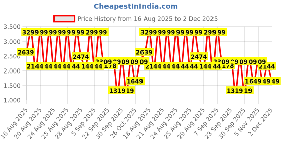 myntra.com WROGN Men Comfort Slim Fit Mid-Rise Midly Distressed No Fade Jeans wrogn Price History Graph from 16 Aug 2025 to 2 Dec 2025