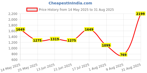 myntra.com WROGN Men Comfort Slim Fit Mid Rise Non StretchableJeans wrogn Price History Graph from 14 May 2025 to 31 Aug 2025