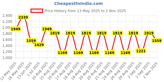 myntra.com WROGN Men Comfort Slim Fit Opaque Casual Shirt wrogn Price History Graph from 13 May 2025 to 2 Nov 2025