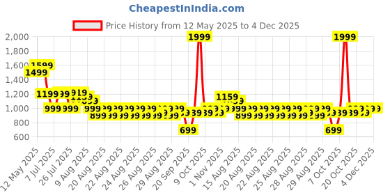 myntra.com WROGN Men Comfort Slim Fit Spread Collar Geometric Printed Casual Shirt wrogn Price History Graph from 12 May 2025 to 4 Dec 2025