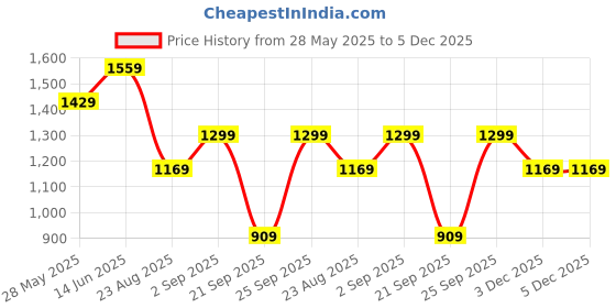 myntra.com WROGN Men Comfort Slim Fit Tartan Checks Checked Casual Shirt wrogn Price History Graph from 28 May 2025 to 5 Dec 2025