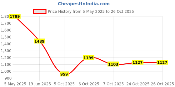 myntra.com WROGN Men Comfort Slim Fit Tartan Checks Opaque Checked Casual Shirt wrogn Price History Graph from 5 May 2025 to 26 Oct 2025