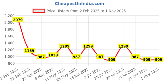 myntra.com WROGN Men Comfort Spread Collar Tartan Checked Cotton Relaxed Fit Casual Shirt wrogn Price History Graph from 2 Feb 2025 to 31 Oct 2025