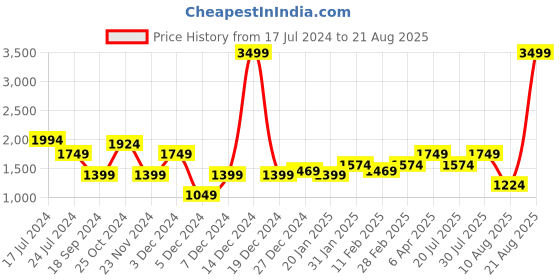 myntra.com WROGN Men Comfort Straight Fit Light Fade Cotton Jeans wrogn Price History Graph from 17 Jul 2024 to 21 Aug 2025